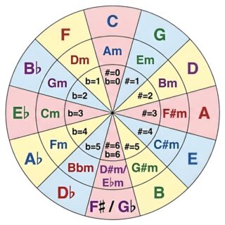 ジャズのスケール、コード、テンション、借用和音など。私なりの解釈で構築した音楽理論の要点をできる限りシンプルにまとめました。